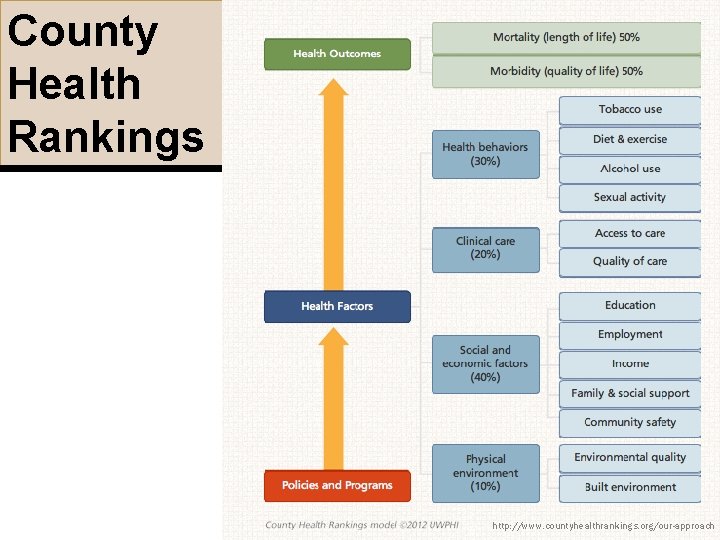 County Health Rankings http: //www. countyhealthrankings. org/our-approach County Health Rankings http: //www. countyhealthrankings. org/our-approach