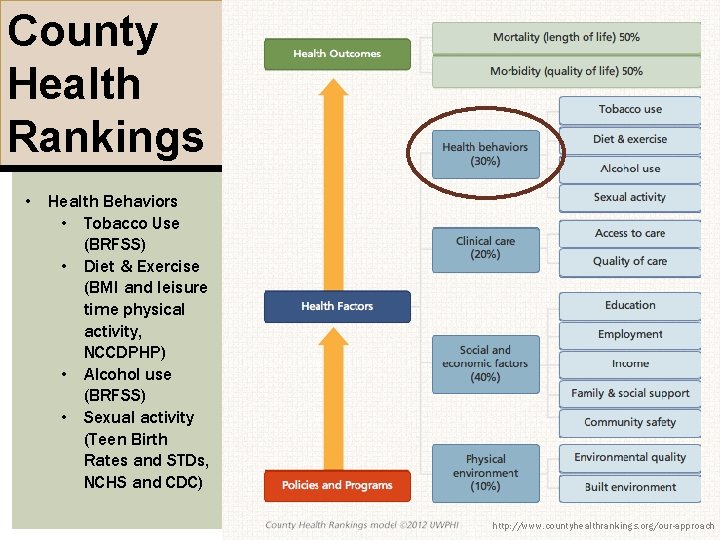 County Health Rankings • Health Behaviors • Tobacco Use (BRFSS) • Diet & Exercise County Health Rankings • Health Behaviors • Tobacco Use (BRFSS) • Diet & Exercise