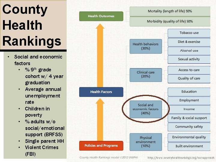 County Health Rankings • Social and economic factors • % 9 th grade cohort County Health Rankings • Social and economic factors • % 9 th grade cohort