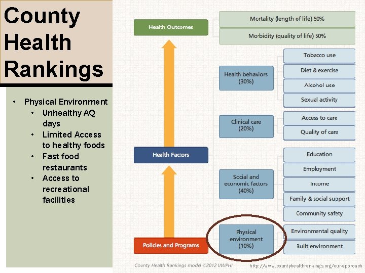 County Health Rankings • Physical Environment • Unhealthy AQ days • Limited Access to County Health Rankings • Physical Environment • Unhealthy AQ days • Limited Access to