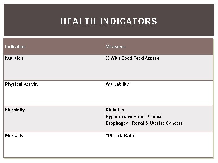 HEALTH INDICATORS Indicators Measures Nutrition % With Good Food Access Physical Activity Walkability Morbidity HEALTH INDICATORS Indicators Measures Nutrition % With Good Food Access Physical Activity Walkability Morbidity