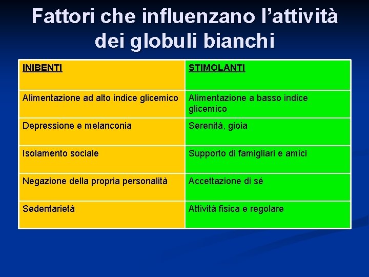 Fattori che influenzano l’attività dei globuli bianchi INIBENTI STIMOLANTI Alimentazione ad alto indice glicemico