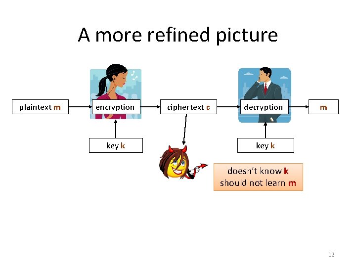 A more refined picture plaintext m encryption key k ciphertext c decryption m key A more refined picture plaintext m encryption key k ciphertext c decryption m key