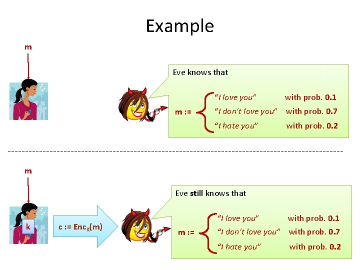 Example m Eve knows that “I love you” with prob. 0. 1 m : Example m Eve knows that “I love you” with prob. 0. 1 m :