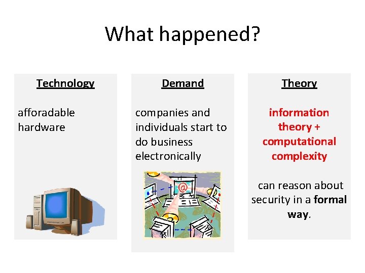 What happened? Technology afforadable hardware Demand Theory companies and individuals start to do business