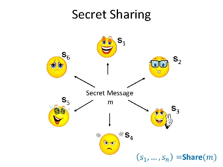 Secret Sharing s 1 s 6 s 5 s 2 Secret Message m s