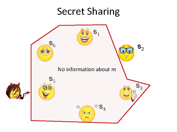 Secret Sharing s 1 s 6 s 2 No information about m s 5