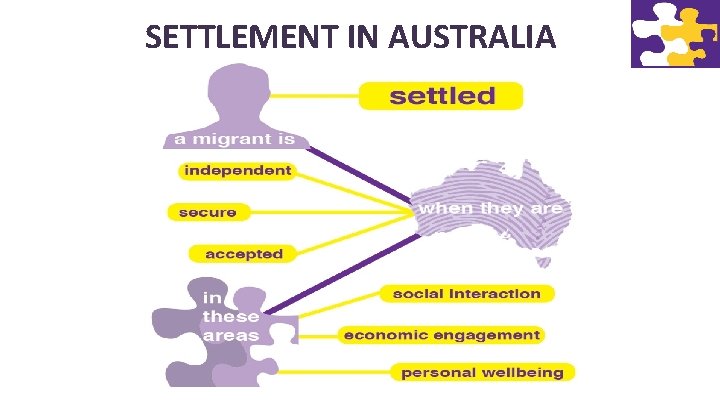 SETTLEMENT IN AUSTRALIA 