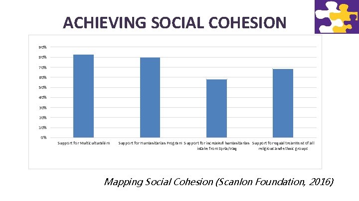 ACHIEVING SOCIAL COHESION 90% 80% 70% 60% 50% 40% 30% 20% 10% 0% Support