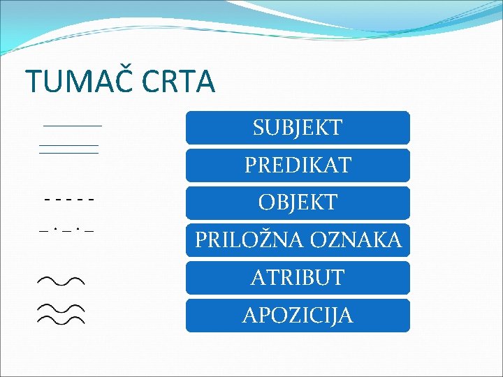 TUMAČ CRTA SUBJEKT PREDIKAT ----_. _. _ OBJEKT PRILOŽNA OZNAKA ATRIBUT APOZICIJA 