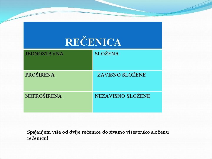 REČENICA JEDNOSTAVNA PROŠIRENA NEPROŠIRENA SLOŽENA ZAVISNO SLOŽENE NEZAVISNO SLOŽENE Spajanjem više od dvije rečenice