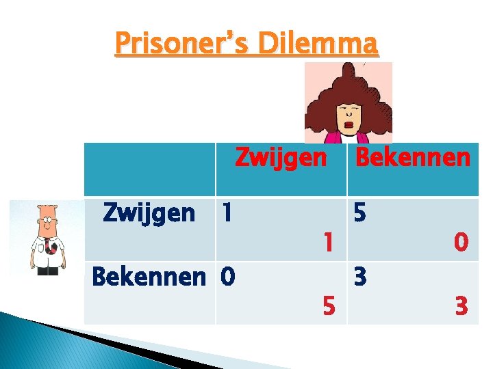 Prisoner’s Dilemma Zwijgen 1 Bekennen 0 1 5 Bekennen 5 3 0 3 