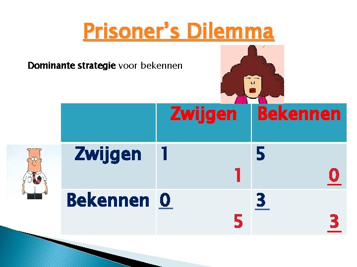 Prisoner’s Dilemma Dominante strategie voor bekennen Zwijgen 1 Bekennen 0 1 5 Bekennen 5