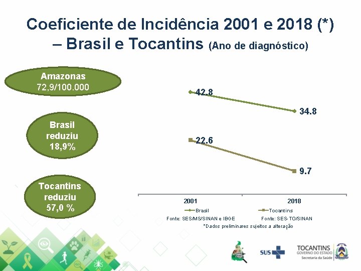 Coeficiente de Incidência 2001 e 2018 (*) – Brasil e Tocantins (Ano de diagnóstico)