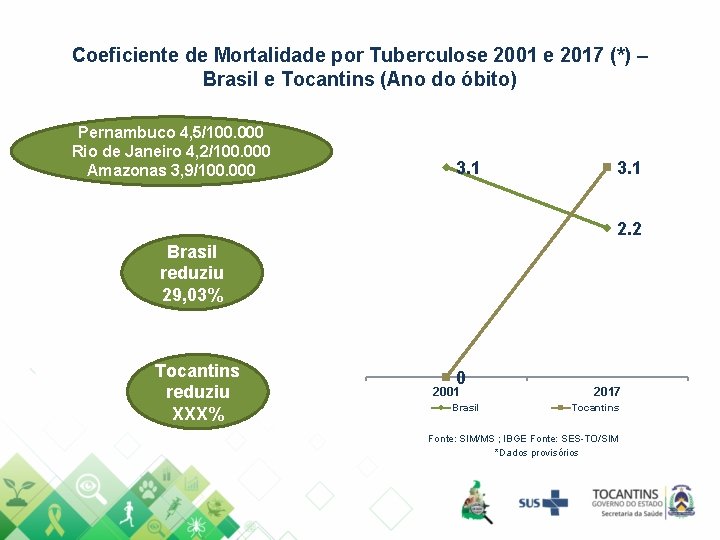 Coeficiente de Mortalidade por Tuberculose 2001 e 2017 (*) – Brasil e Tocantins (Ano