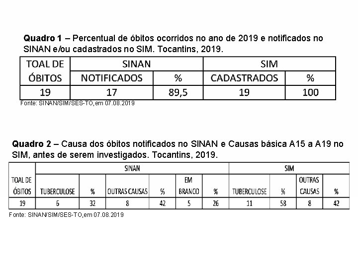 Quadro 1 – Percentual de óbitos ocorridos no ano de 2019 e notificados no