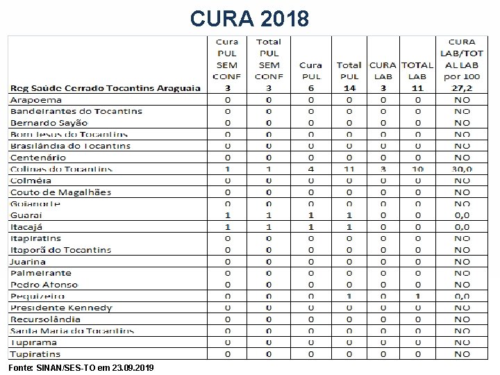 CURA 2018 Fonte: SINAN/SES-TO em 23. 09. 2019 CURA 2018 Fonte: SINAN/SES-TO em 23. 09. 2019