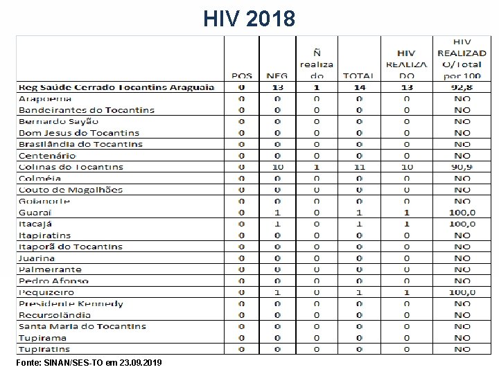 HIV 2018 Fonte: SINAN/SES-TO em 23. 09. 2019 