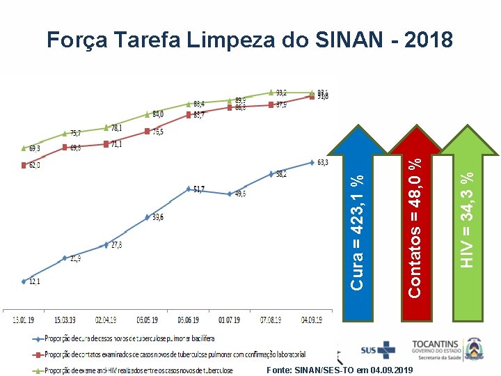 Fonte: SINAN/SES-TO em 04. 09. 2019 HIV = 34, 3 % Contatos = 48,