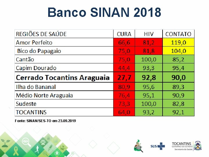 Banco SINAN 2018 Fonte: SINAN/SES-TO em 23. 09. 2019 