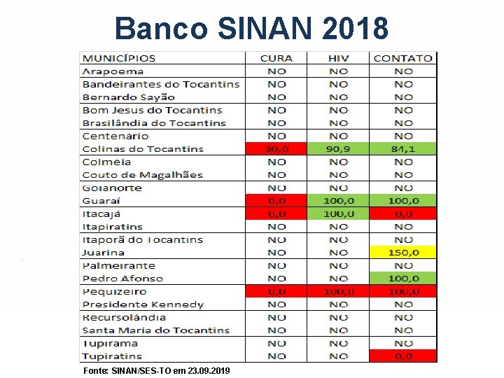 Banco SINAN 2018 Fonte: SINAN/SES-TO em 23. 09. 2019 