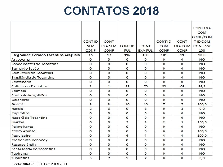 CONTATOS 2018 Fonte: SINAN/SES-TO em 23. 09. 2019 
