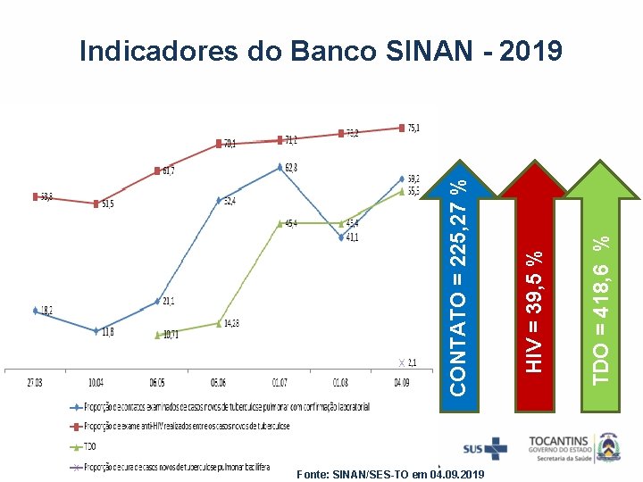 Fonte: SINAN/SES-TO em 04. 09. 2019 TDO = 418, 6 % HIV = 39,