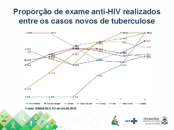 Proporção de exame anti-HIV realizados entre os casos novos de tuberculose Fonte: SINAN/SES-TO em