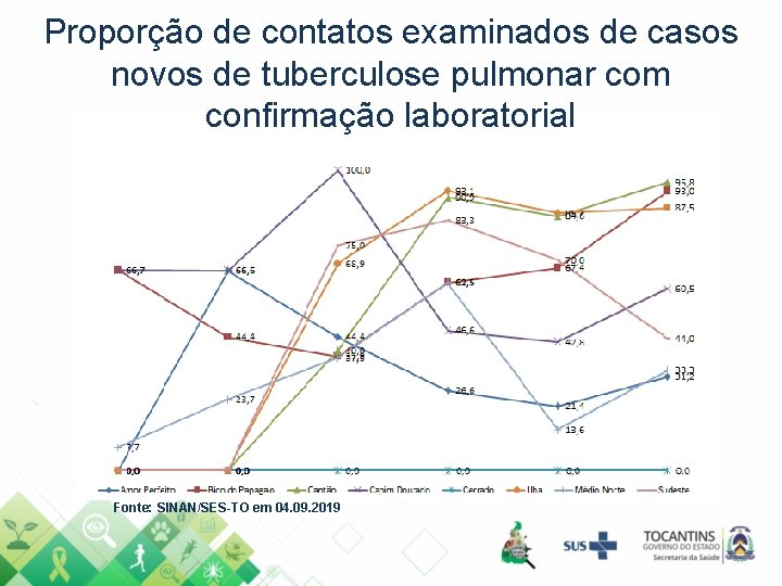 Proporção de contatos examinados de casos novos de tuberculose pulmonar com confirmação laboratorial Fonte: Proporção de contatos examinados de casos novos de tuberculose pulmonar com confirmação laboratorial Fonte: