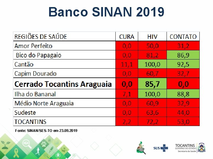 Banco SINAN 2019 Fonte: SINAN/SES-TO em 23. 09. 2019 