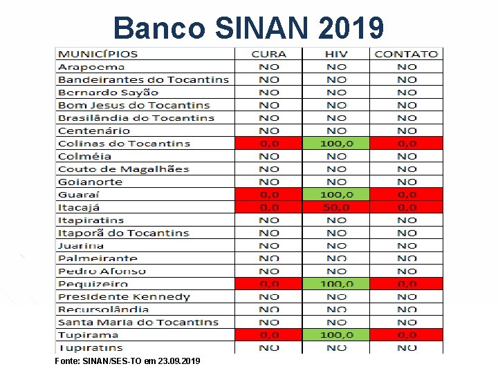 Banco SINAN 2019 Fonte: SINAN/SES-TO em 23. 09. 2019 