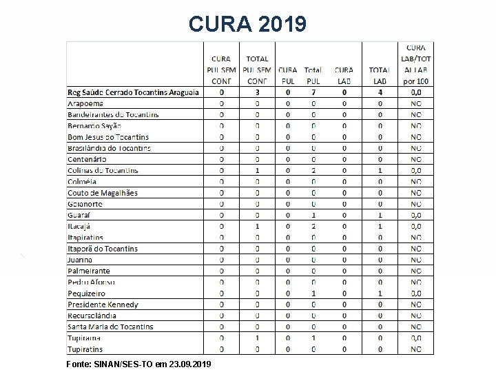 CURA 2019 Fonte: SINAN/SES-TO em 23. 09. 2019 