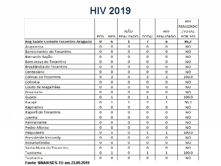 HIV 2019 Fonte: SINAN/SES-TO em 23. 09. 2019 