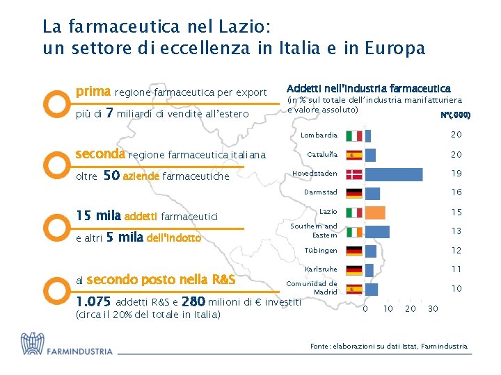 La farmaceutica nel Lazio: un settore di eccellenza in Italia e in Europa prima