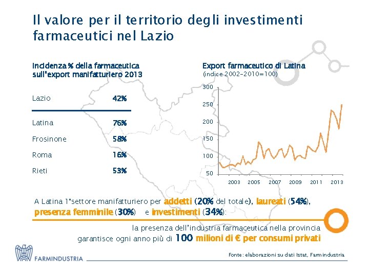 Il valore per il territorio degli investimenti farmaceutici nel Lazio Incidenza % della farmaceutica Il valore per il territorio degli investimenti farmaceutici nel Lazio Incidenza % della farmaceutica
