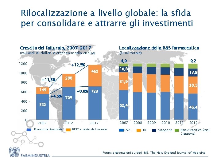 Rilocalizzazione a livello globale: la sfida per consolidare e attrarre gli investimenti Localizzazione della