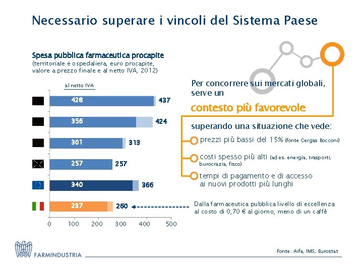 Necessario superare i vincoli del Sistema Paese Spesa pubblica farmaceutica procapite (territoriale e ospedaliera,