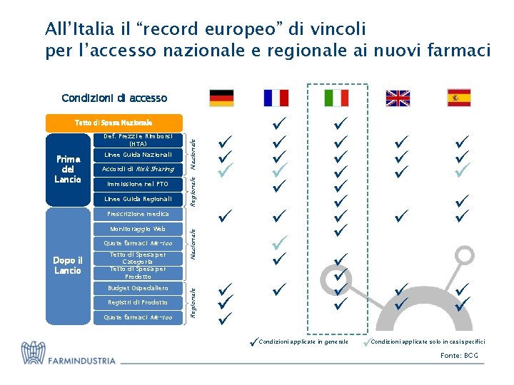 All’Italia il “record europeo” di vincoli per l’accesso nazionale e regionale ai nuovi farmaci