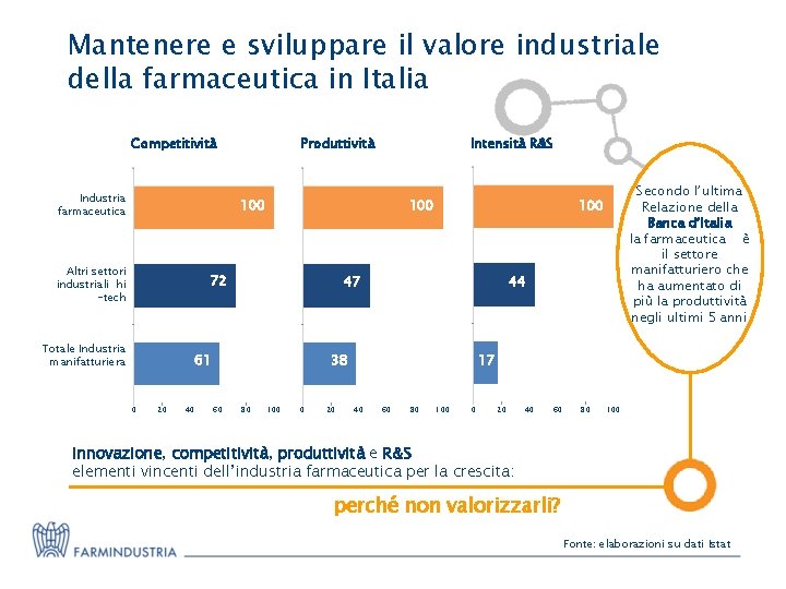 Mantenere e sviluppare il valore industriale della farmaceutica in Italia Competitività Industria farmaceutica Produttività