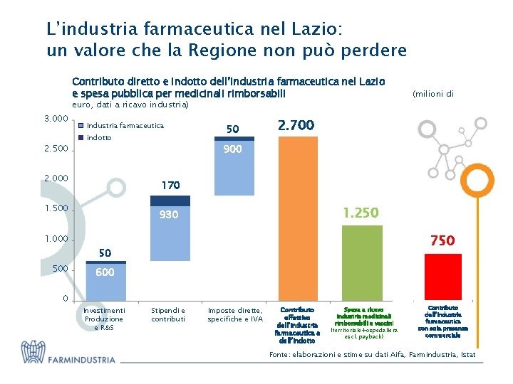 L’industria farmaceutica nel Lazio: un valore che la Regione non può perdere Contributo diretto