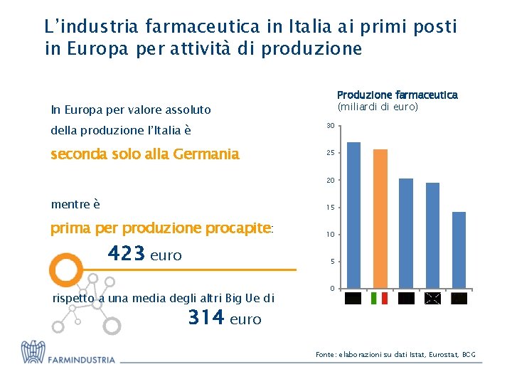 L’industria farmaceutica in Italia ai primi posti in Europa per attività di produzione Produzione