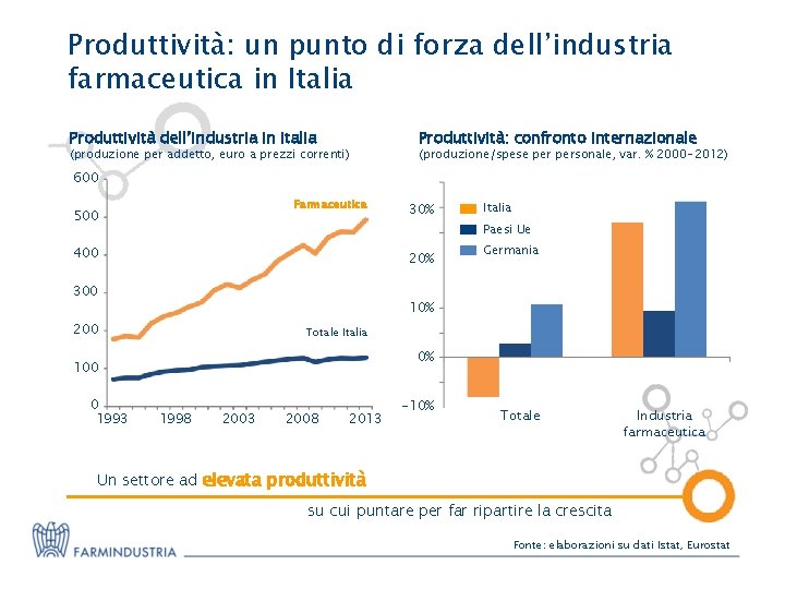 Produttività: un punto di forza dell’industria farmaceutica in Italia Produttività dell’industria in Italia (produzione