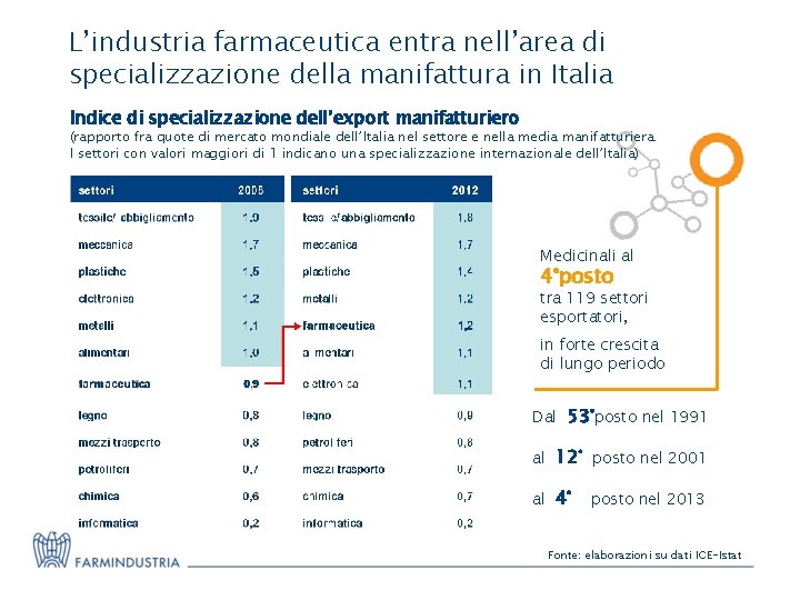 L’industria farmaceutica entra nell’area di specializzazione della manifattura in Italia Indice di specializzazione dell’export