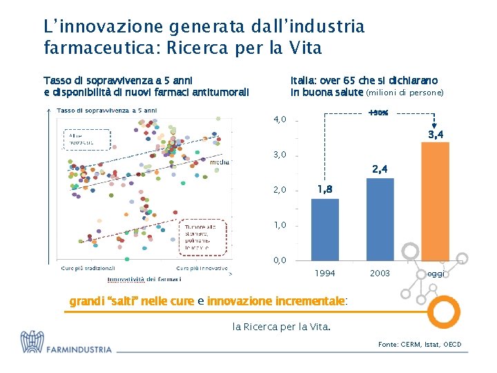 L’innovazione generata dall’industria farmaceutica: Ricerca per la Vita Italia: over 65 che si dichiarano