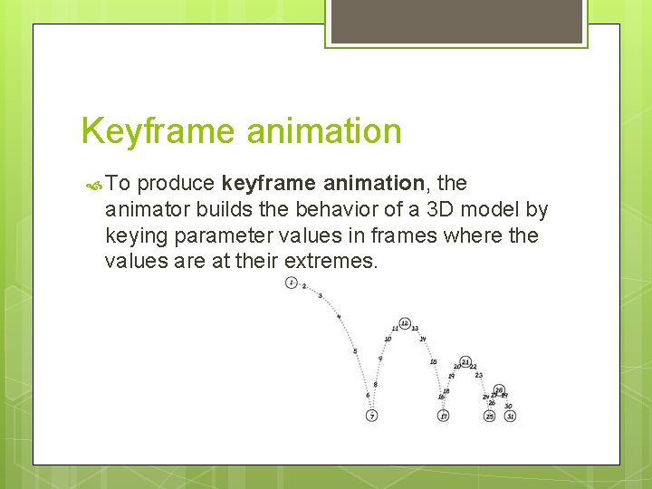 Keyframe animation To produce keyframe animation, the animator builds the behavior of a 3