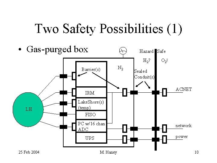Two Safety Possibilities (1) • Gas-purged box Hazard Safe H 2? Barrier(s) Lake. Shore(s)