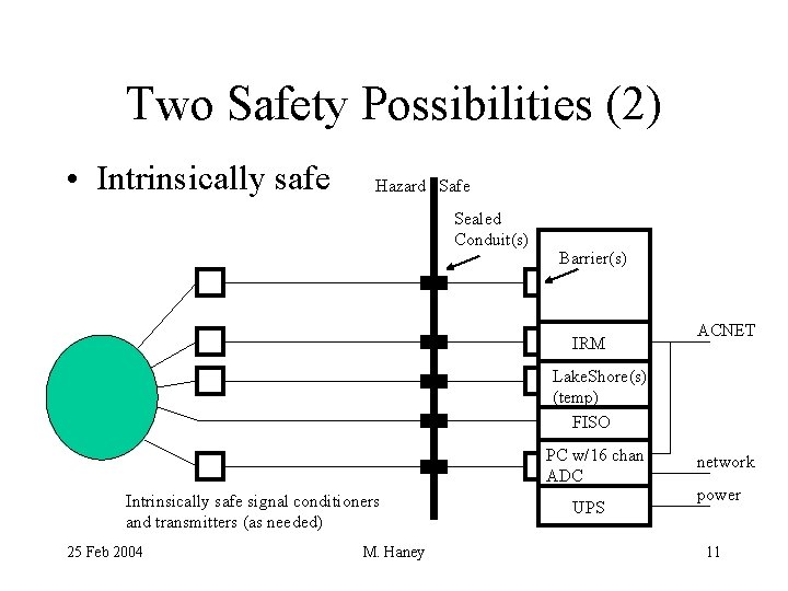 Two Safety Possibilities (2) • Intrinsically safe Hazard Safe Sealed Conduit(s) Barrier(s) IRM ACNET