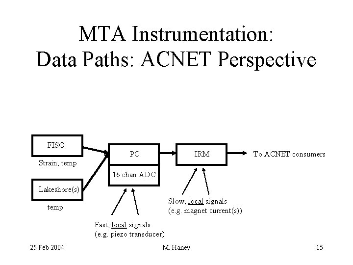 MTA Instrumentation: Data Paths: ACNET Perspective FISO PC IRM To ACNET consumers Strain, temp