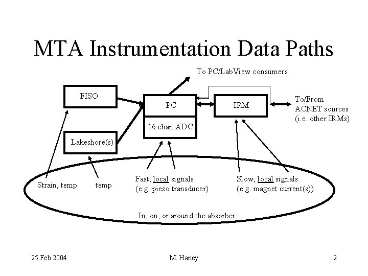 MTA Instrumentation Data Paths To PC/Lab. View consumers FISO PC IRM 16 chan ADC