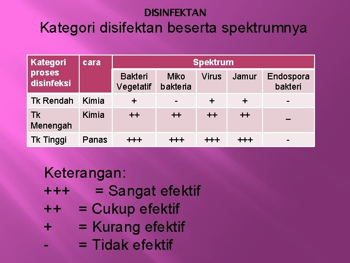 DISINFEKTAN Kategori disifektan beserta spektrumnya Kategori proses disinfeksi cara Tk Rendah Spektrum Bakteri Vegetatif